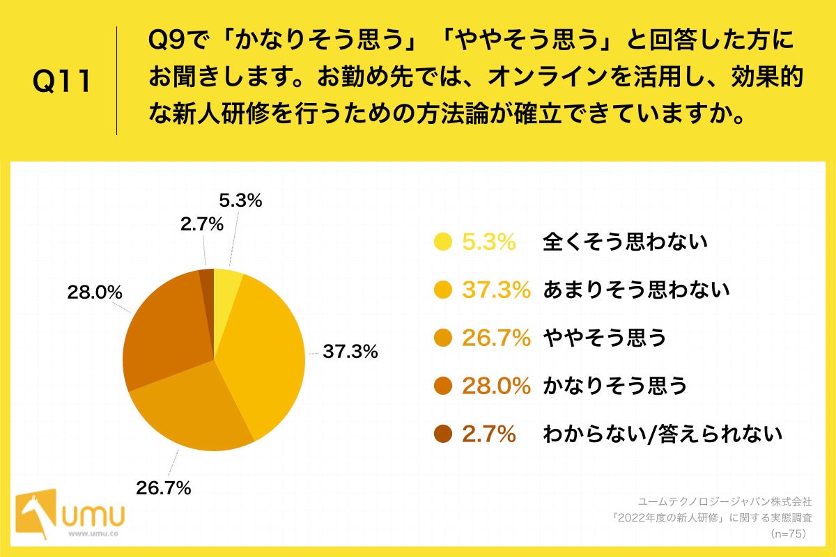 「Q11.お勤め先では、オンラインを活用し、効果的な新人研修を行うための方法論が確立できていますか。」