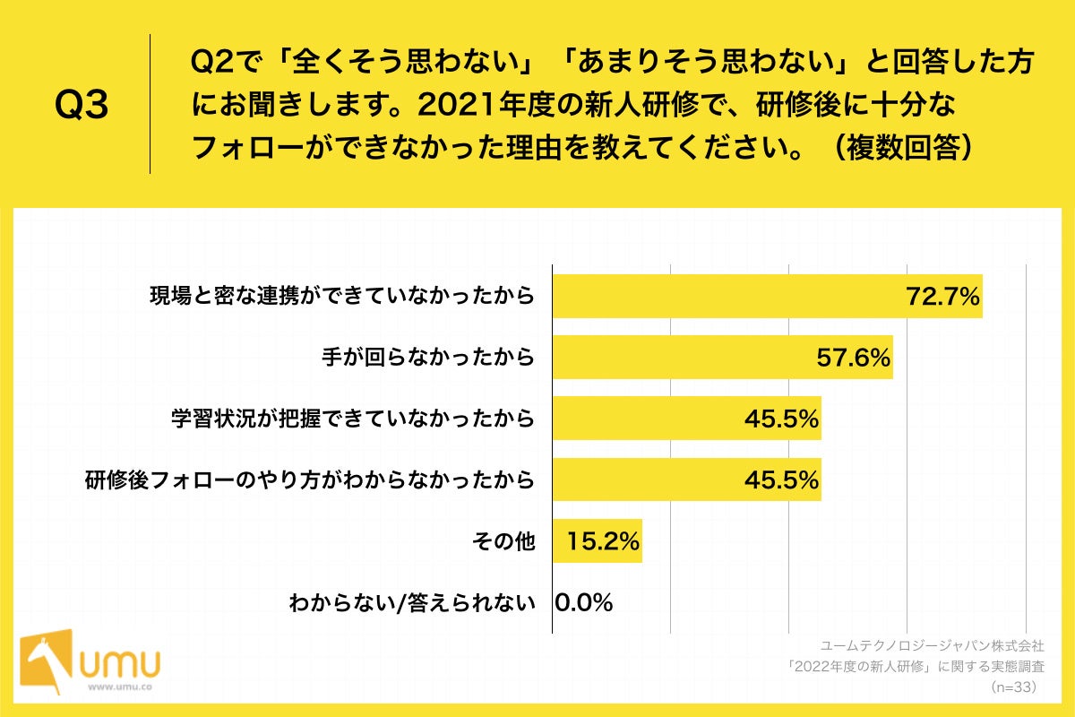 「Q3.2021年度の新人研修で、研修後に十分なフォローができなかった理由を教えてください。（複数回答）」
