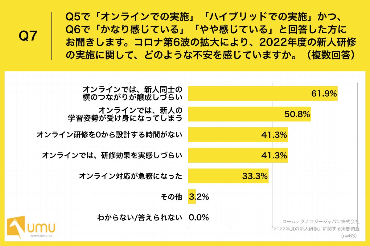 「Q7.コロナ第6波の拡大により、2022年度の新人研修の実施に関して、どのような不安を感じていますか。(複数回答)」