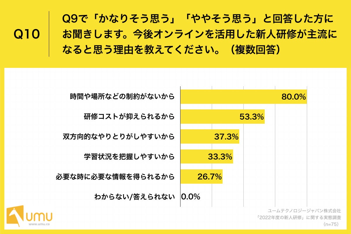 「Q10.今後オンラインを活用した新人研修が主流になると思う理由を教えてください。（複数回答）」
