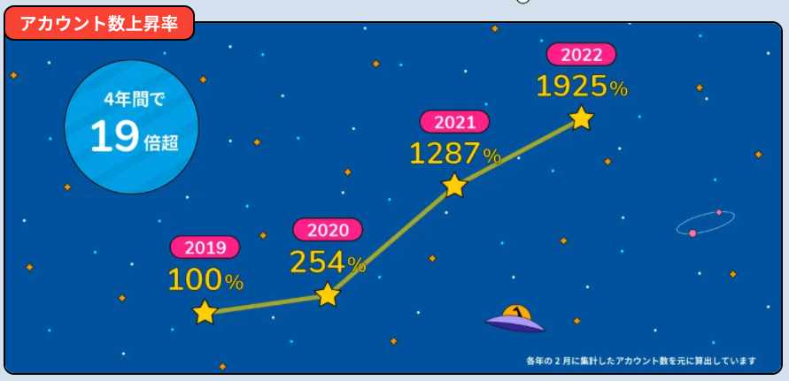 アカウント数上昇率