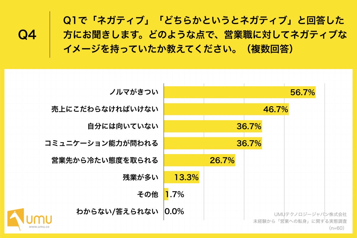 Q4.どのような点で、営業職に対してネガティブなイメージを持っていたか教えてください。（複数回答）