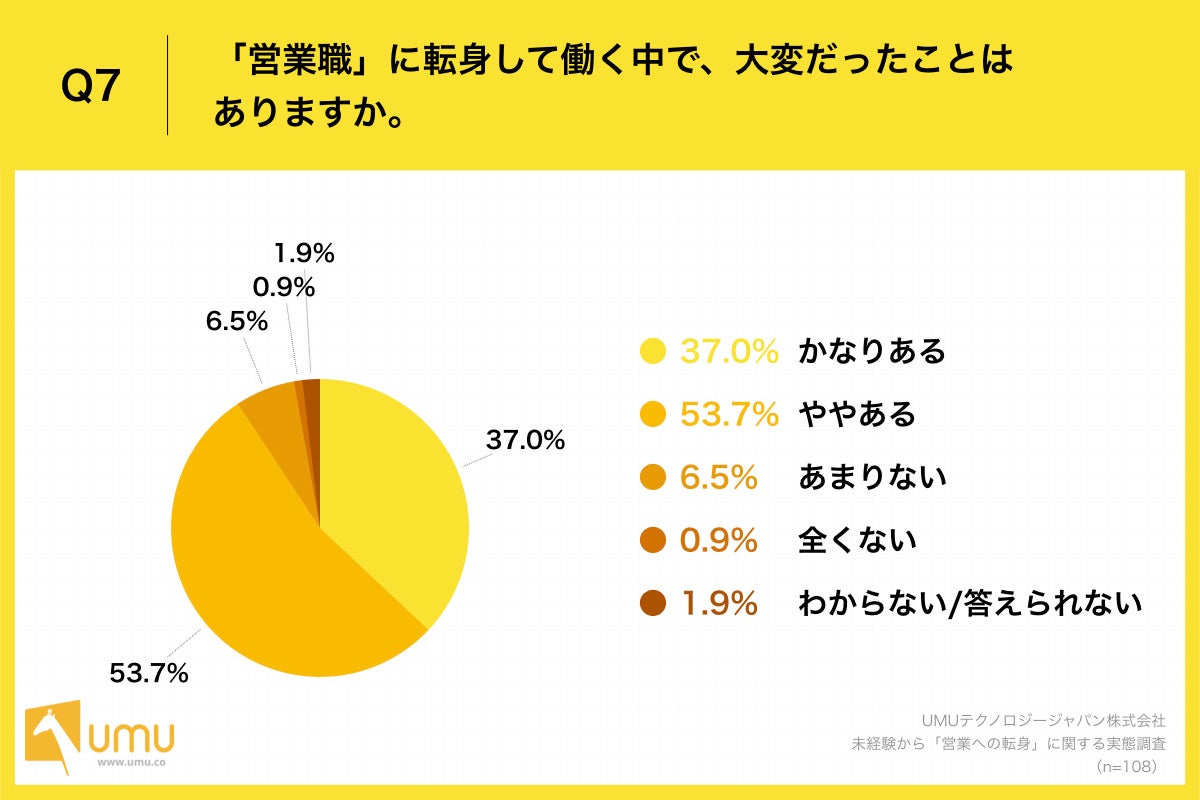 Q7.「営業職」に転身して働く中で、大変だったことはありますか。