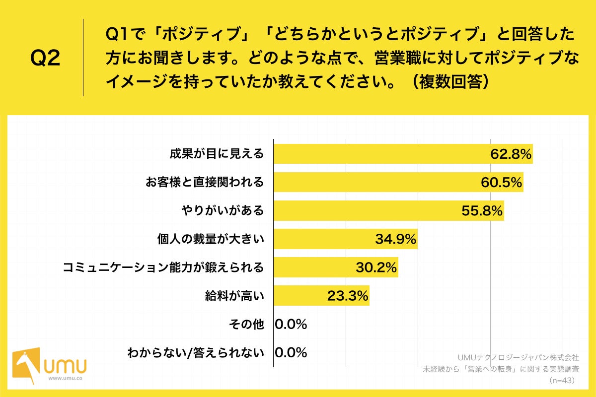 Q2.どのような点で、営業職に対してポジティブなイメージを持っていたか教えてください。（複数回答）