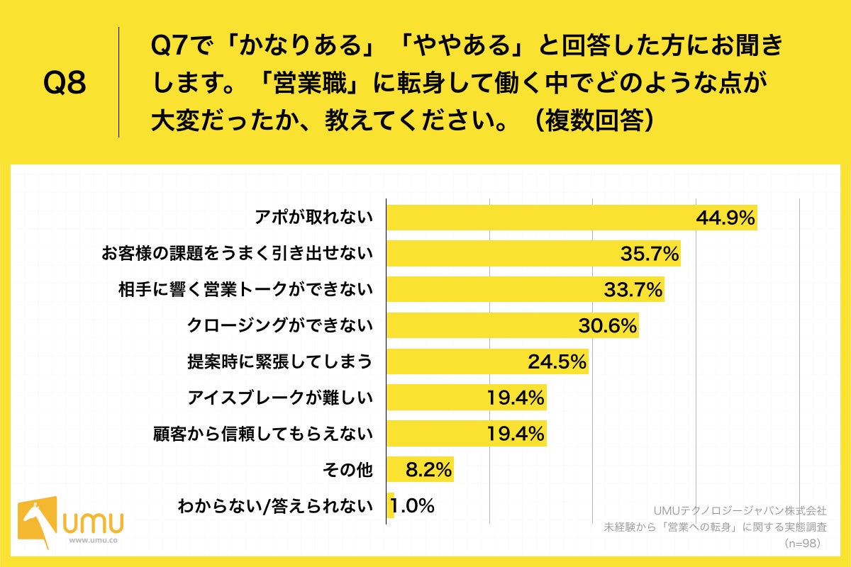 Q8.「営業職」に転身して働く中でどのような点が大変だったか、教えてください。（複数回答）