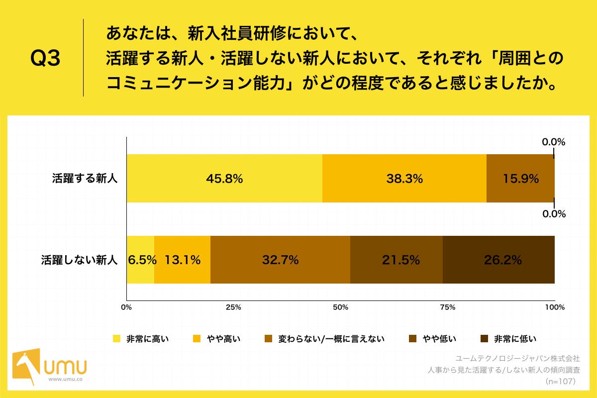 Q3.あなたは、新入社員研修において、活躍する新人・活躍しない新人において、それぞれ「周囲とのコミュニケーション能力