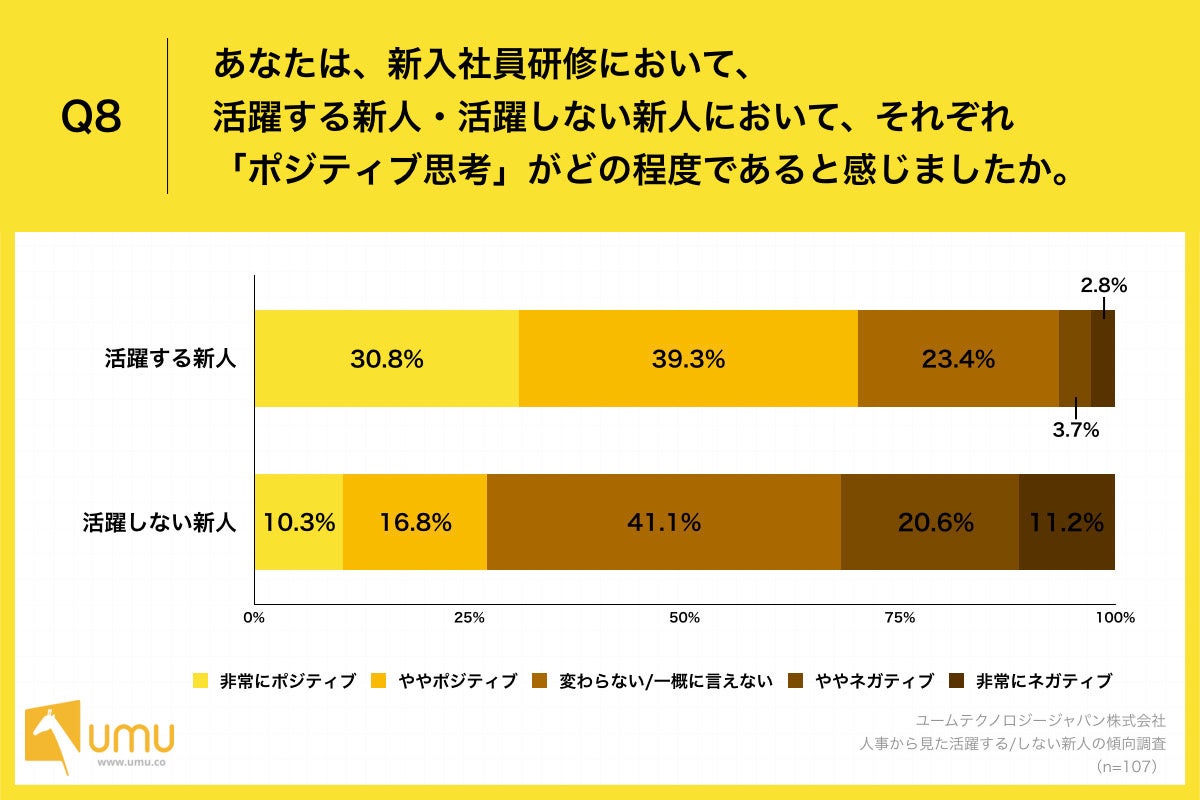Q8.あなたは、新入社員研修において、活躍する新人・活躍しない新人において、それぞれ「ポジティブ思考」がどの程度であると感じましたか。