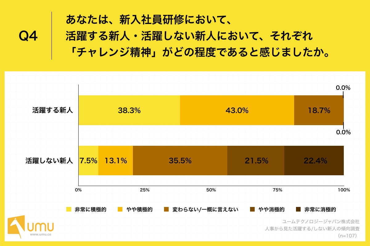 Q4.あなたは、新入社員研修において、活躍する新人・活躍しない新人において、それぞれ「チャレンジ精神」がどの程度であると感じましたか。