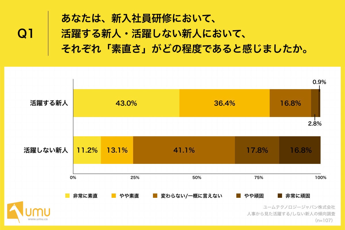 Q1.あなたは、新入社員研修において、活躍する新人・活躍しない新人において、それぞれ「素直さ」がどの程度であると感じましたか。