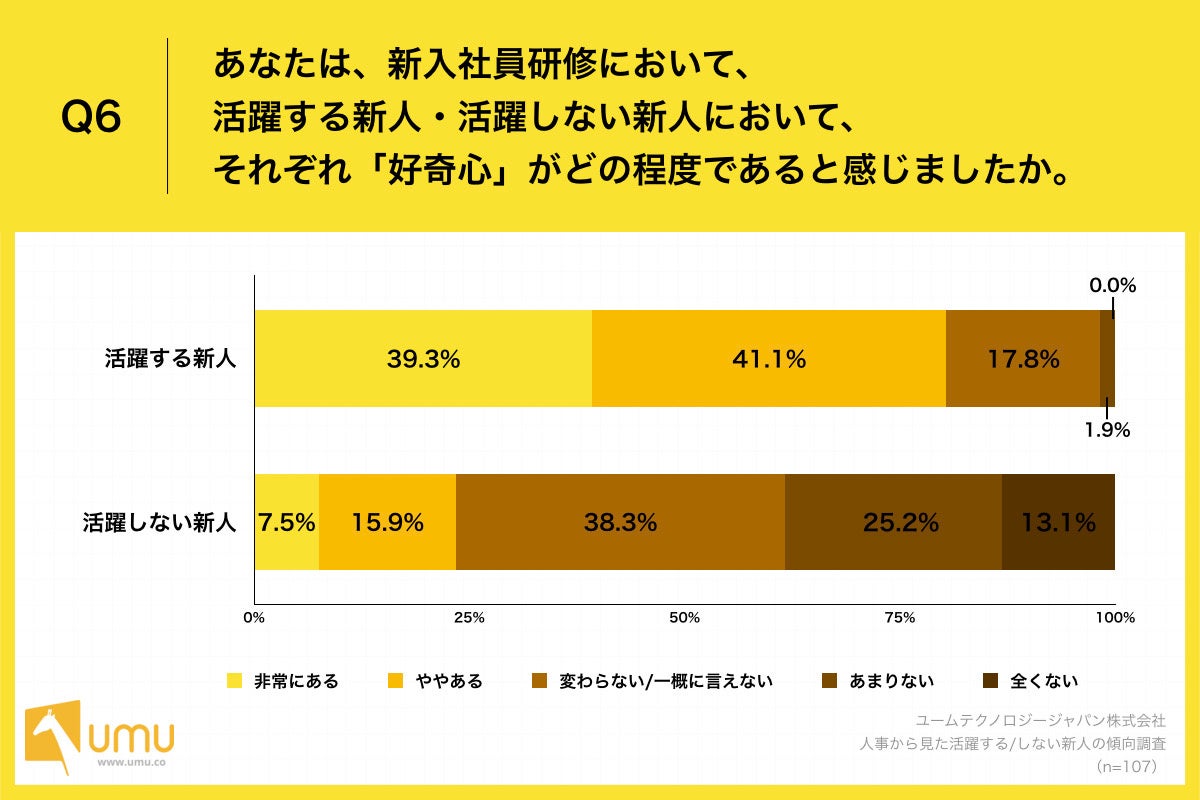 Q6.あなたは、新入社員研修において、活躍する新人・活躍しない新人において、それぞれ「好奇心」がどの程度であると感じましたか。