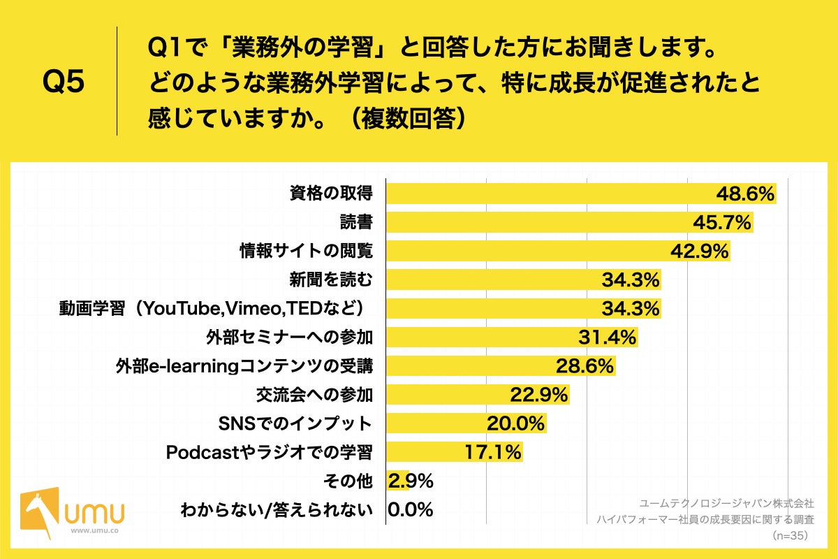 Q5.どのような業務外学習によって、特に成長が促進されたと感じていますか。（複数回答）