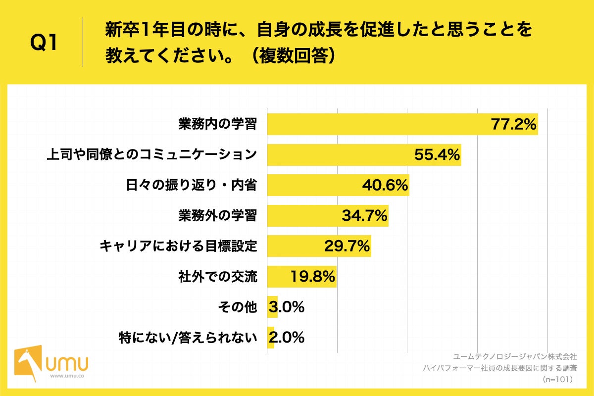 Q1.新卒1年目の時に、自身の成長を促進したと思うことを教えてください。（複数回答）