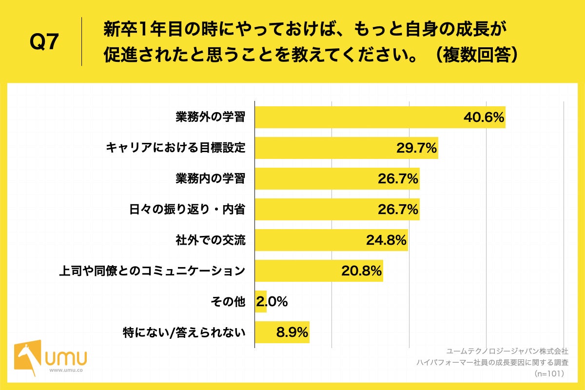 Q7.新卒1年目の時にやっておけば、もっと自身の成長が促進されたと思うことを教えてください。（複数回答）