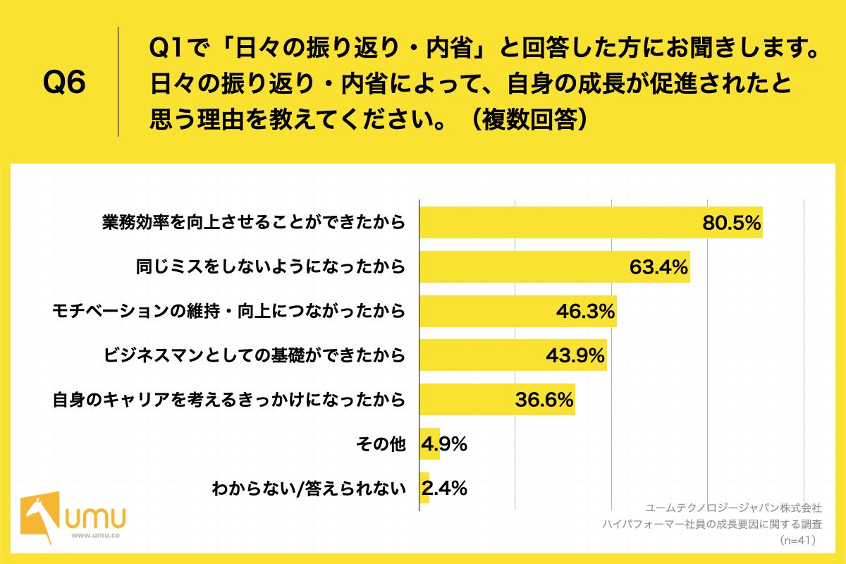 Q6.日々の振り返り・内省によって、自身の成長が促進されたと思う理由を教えてください。（複数回答）