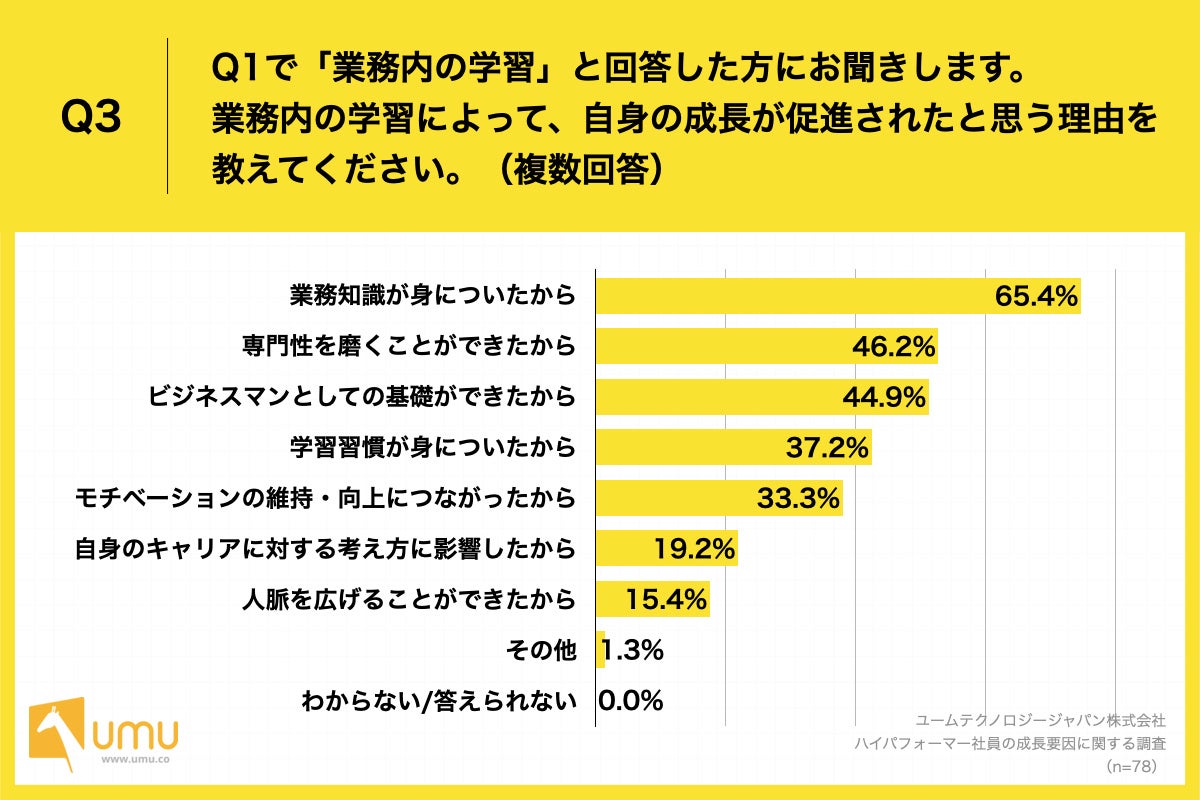 Q3.業務内の学習によって、自身の成長が促進されたと思う理由を教えてください。（複数回答）