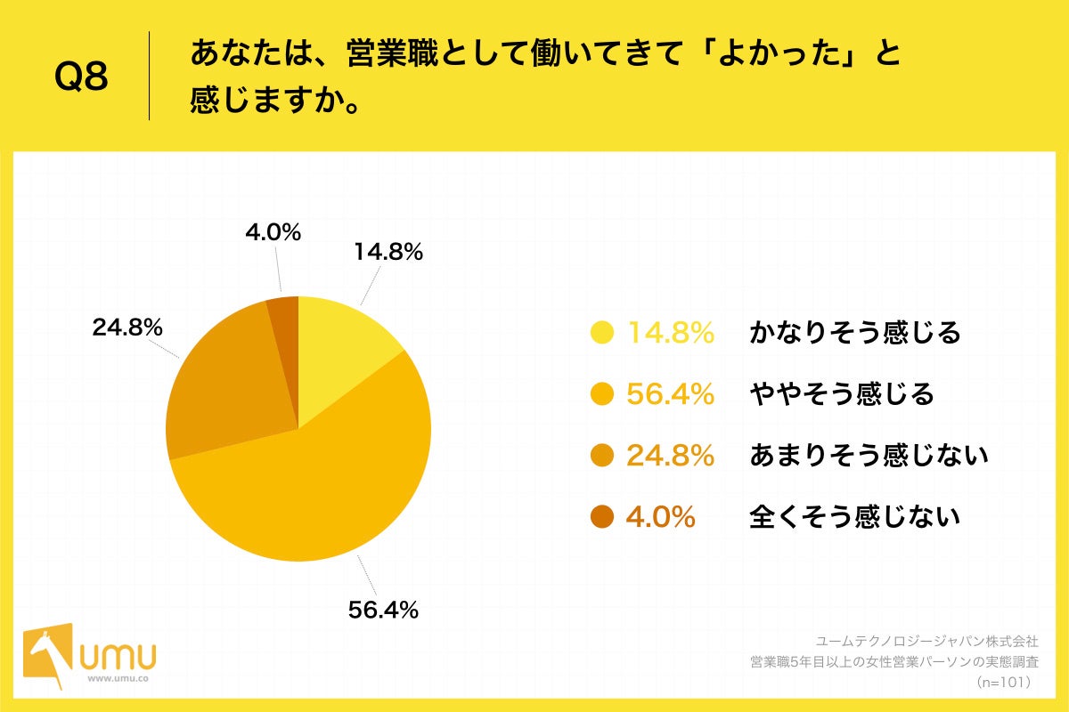 Q8.あなたは、営業職として働いてきて「よかった」と感じますか。