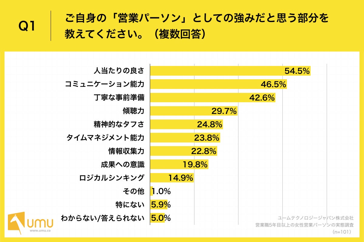 Q1.ご自身の「営業パーソン」としての強みだと思う部分を教えてください。（複数回答）