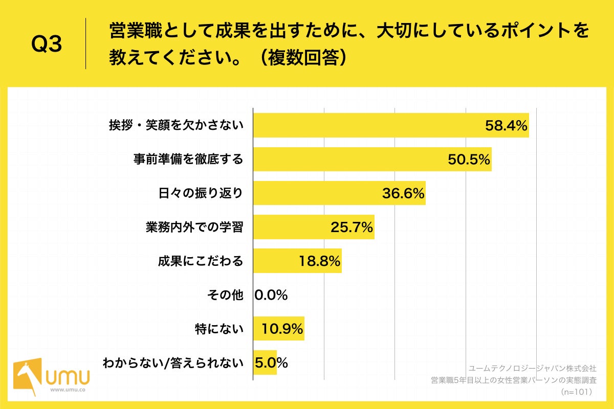 Q3.営業職として成果を出すために、大切にしているポイントを教えてください。（複数回答）