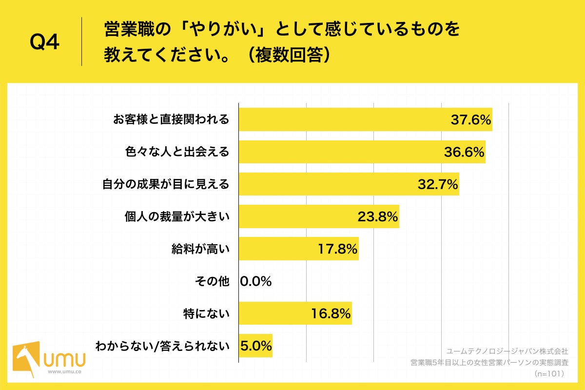 Q4.営業職の「やりがい」として感じているものを教えてください。（複数回答）