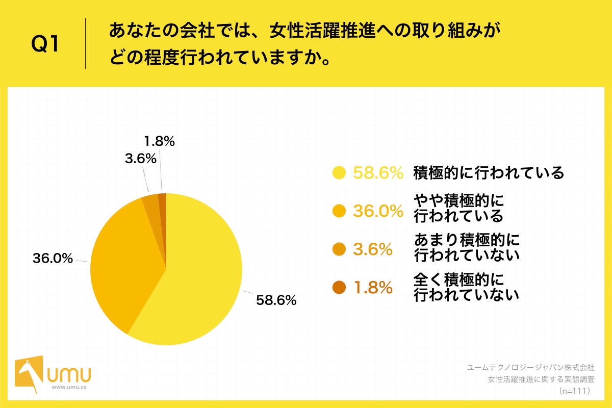 Q1.あなたの会社では、女性活躍推進への取り組みがどの程度行われていますか。