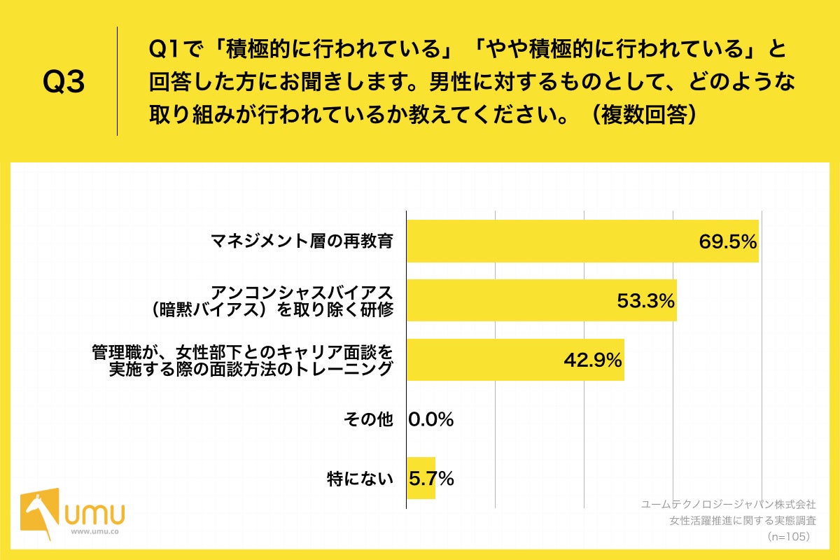 女性活躍推進に関する取り組み 大企業人事の94 6 が 積極的に実施している と回答 一方で 施策の効果が出ない という課題が明らかに ユームテクノロジージャパン株式会社のプレスリリース 女性活躍推進に関する取り組み 大企業人事の94 6 が 積極的に実施している と回答 一方で 施策の効果が出ない という課題が明らかに ユームテクノロジージャパン株式会社のプレスリリース