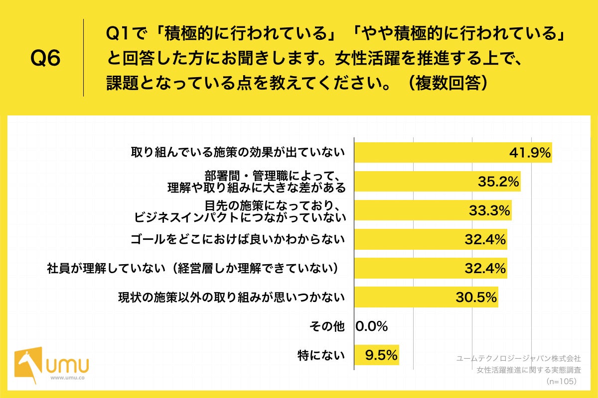 Q6.女性活躍を推進する上で、課題となっている点を教えてください。（複数回答）