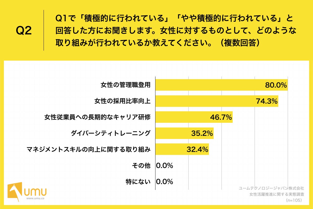 女性活躍推進に関する取り組み 大企業人事の94 6 が 積極的に実施している と回答 一方で 施策の効果が出ない という課題が明らかに ユームテクノロジージャパン株式会社のプレスリリース 女性活躍推進に関する取り組み 大企業人事の94 6 が 積極的に実施している と回答 一方で 施策の効果が出ない という課題が明らかに ユームテクノロジージャパン株式会社のプレスリリース