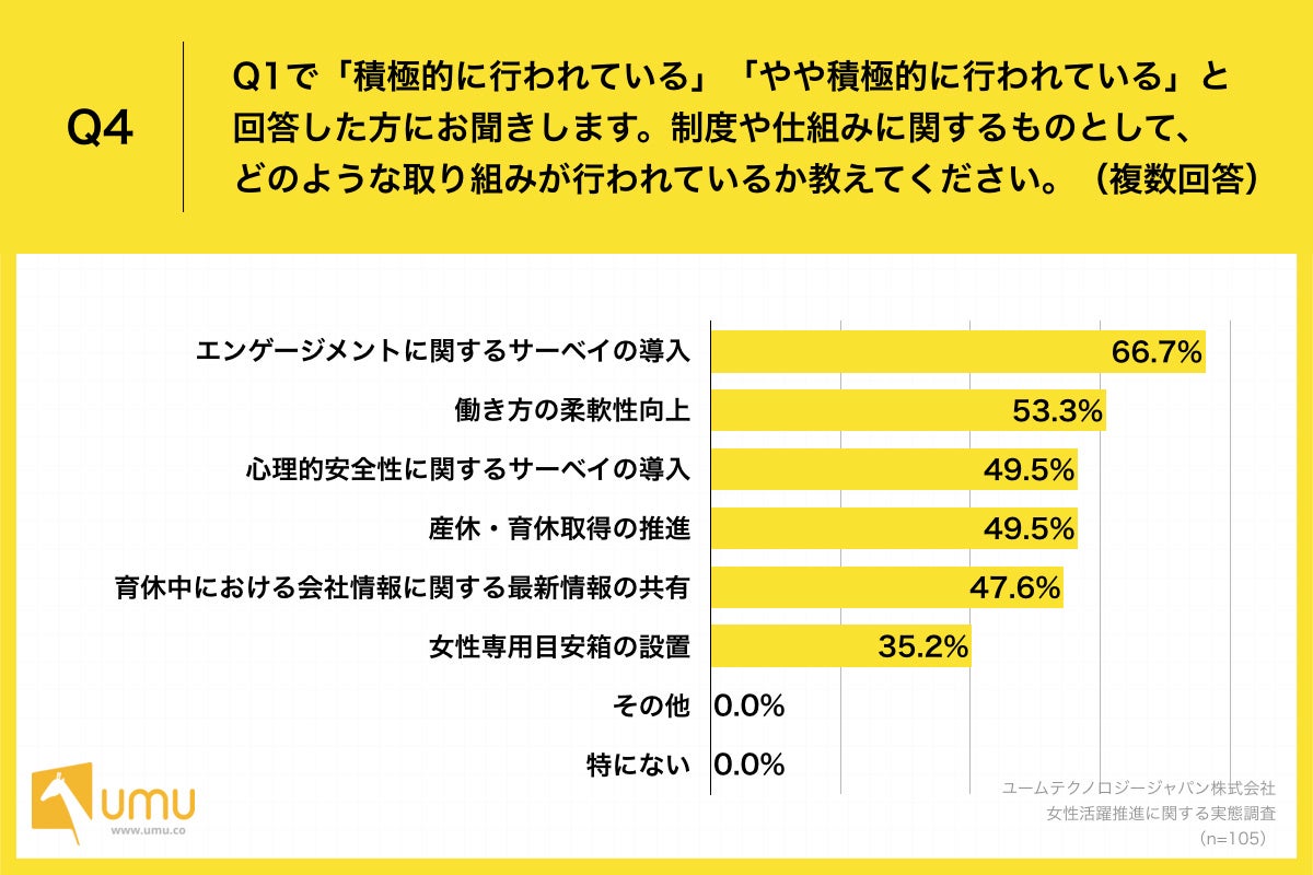 女性活躍推進に関する取り組み 大企業人事の94 6 が 積極的に実施している と回答 一方で 施策の効果が出ない という課題が明らかに ユームテクノロジージャパン株式会社のプレスリリース 女性活躍推進に関する取り組み 大企業人事の94 6 が 積極的に実施している と回答 一方で 施策の効果が出ない という課題が明らかに ユームテクノロジージャパン株式会社のプレスリリース