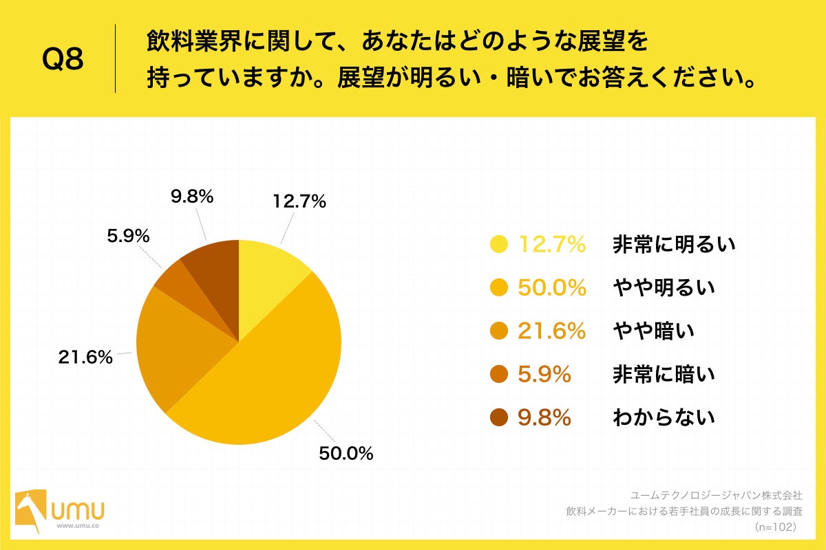 Q8.飲料業界に関して、あなたはどのような展望を持っていますか。展望が明るい・暗いでお答えください。