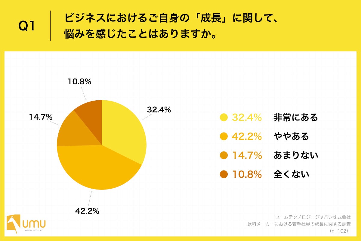 Q1.ビジネスにおけるご自身の「成長」に関して、悩みを感じたことはありますか。