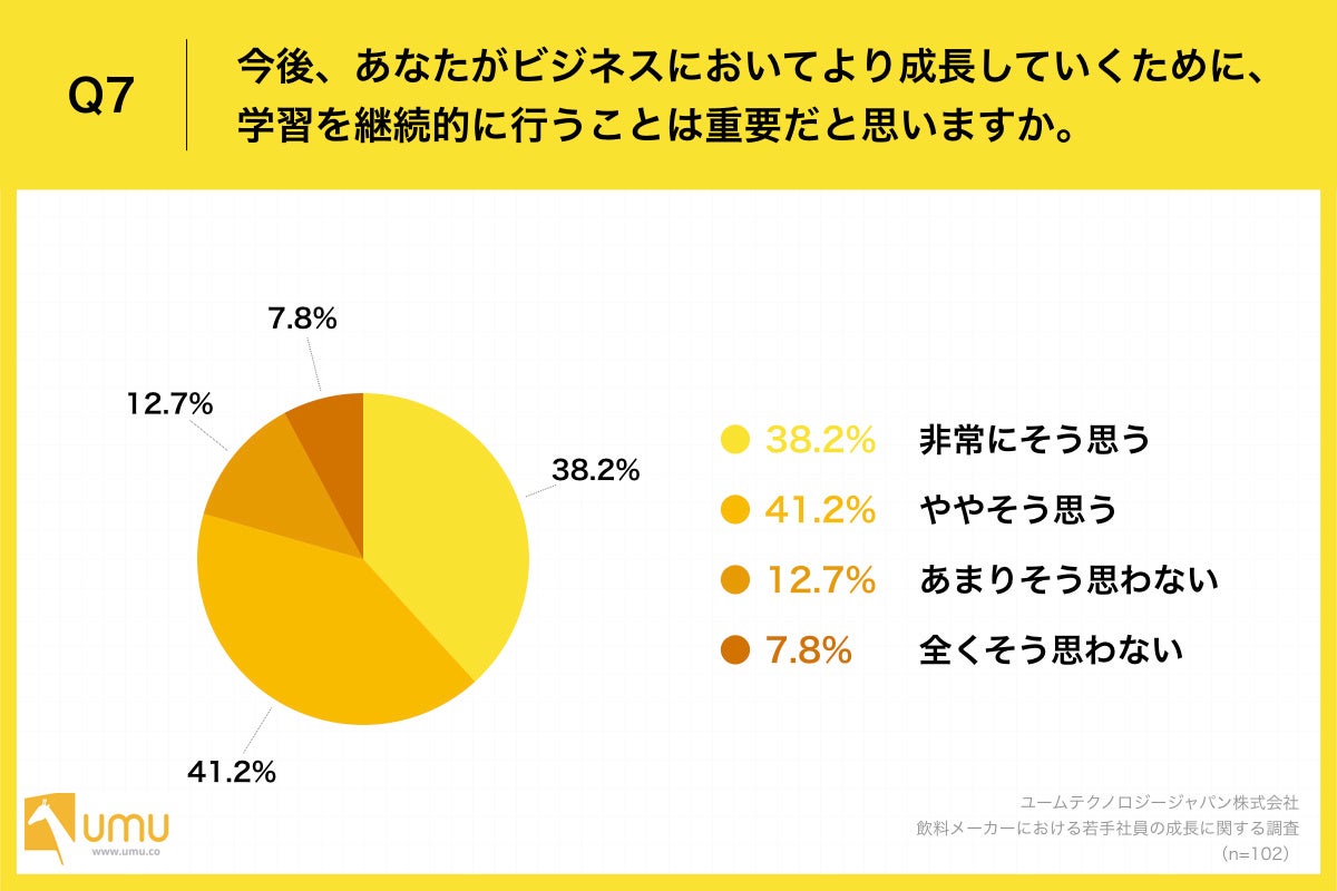 Q7.今後、あなたがビジネスにおいてより成長していくために、学習を継続的に行うことは重要だと思いますか。