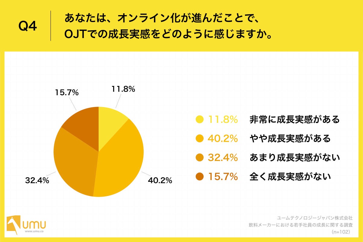 Q4.あなたは、オンライン化が進んだことで、OJTでの成長実感をどのように感じますか。