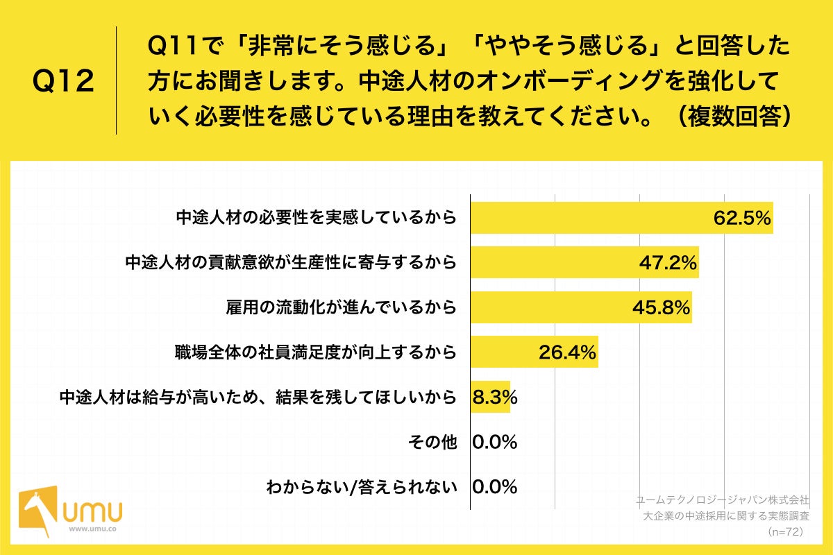 Q12.中途人材のオンボーディングを強化していく必要性を感じている理由を教えてください。（複数回答）