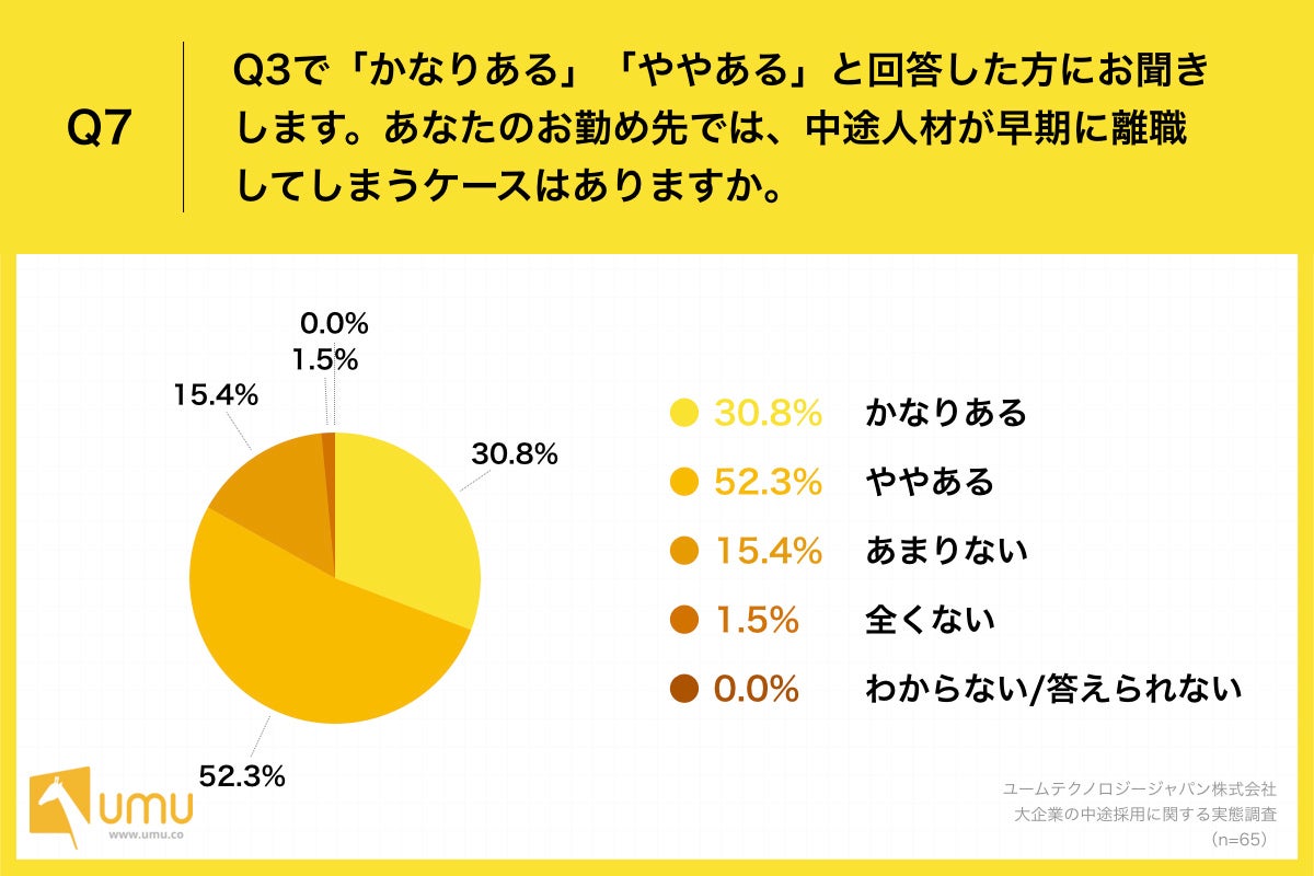 Q7.あなたのお勤め先では、中途人材が早期に離職してしまうケースはありますか