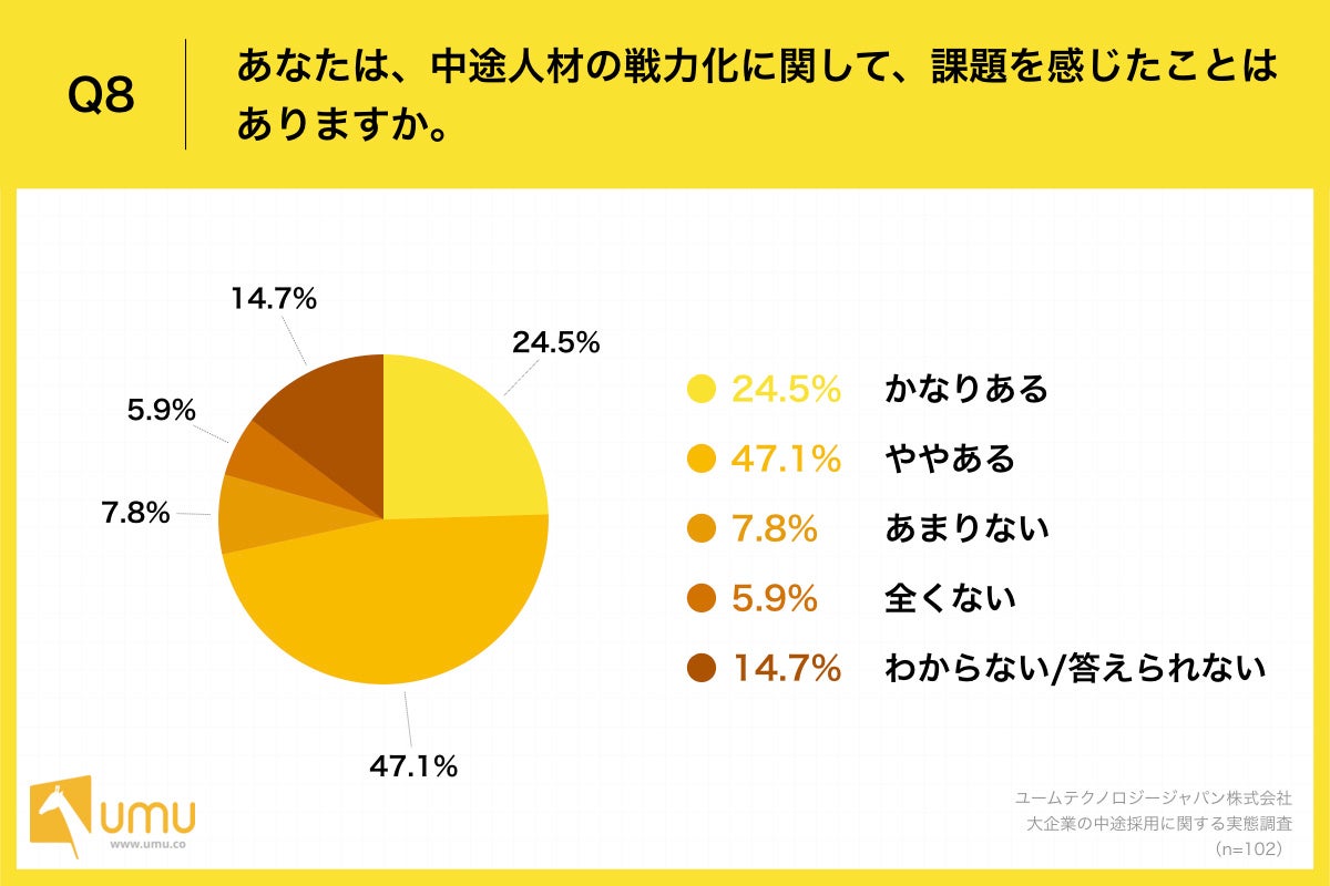 Q8.あなたは、中途人材の戦力化に関して、課題を感じたことはありますか。