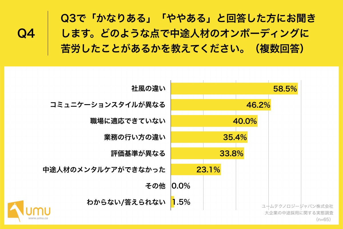Q4.どのような点で中途人材のオンボーディングに苦労したことがあるかを教えてください。（複数回答）
