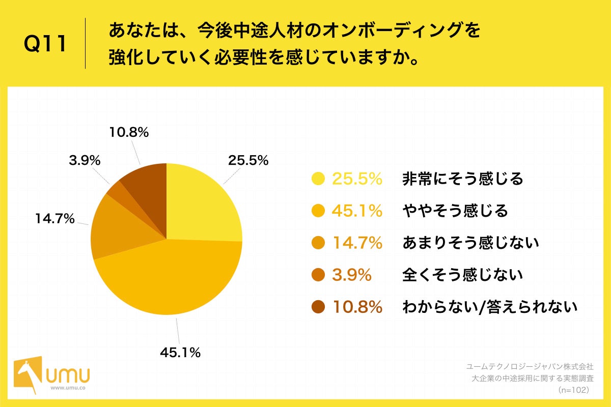 Q11.あなたは、今後中途人材のオンボーディングを強化していく必要性を感じていますか。