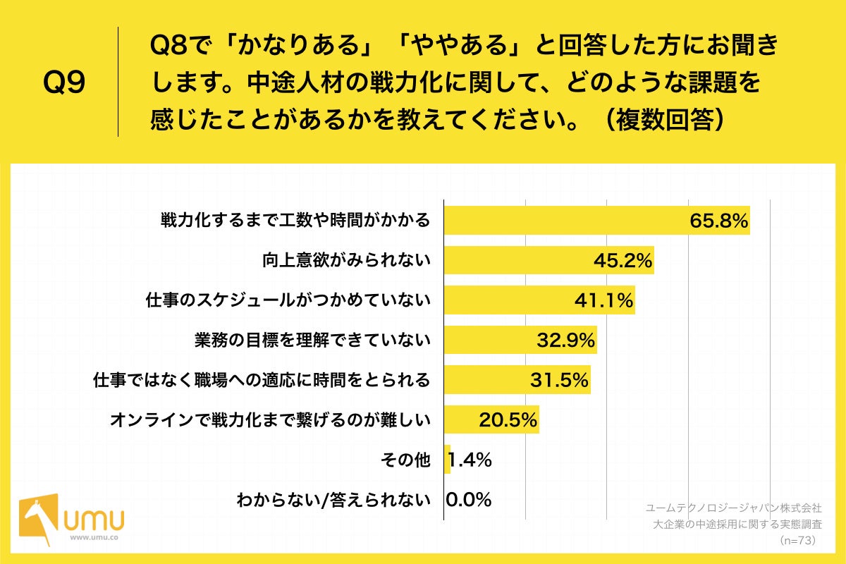 Q9.中途人材の戦力化に関して、どのような課題を感じたことがあるかを教えてください。（複数回答）