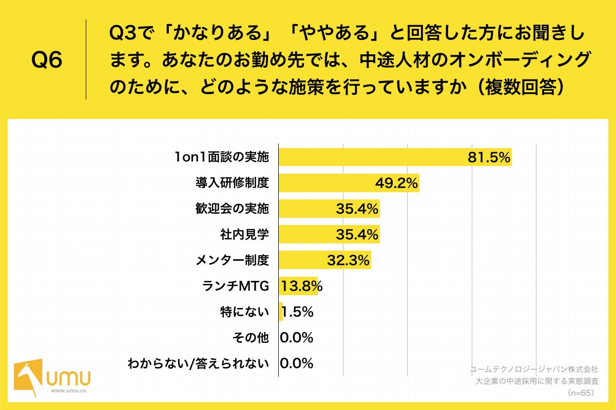 Q6.あなたのお勤め先では、中途人材のオンボーディングのために、どのような施策を行っていますか（複数回答）
