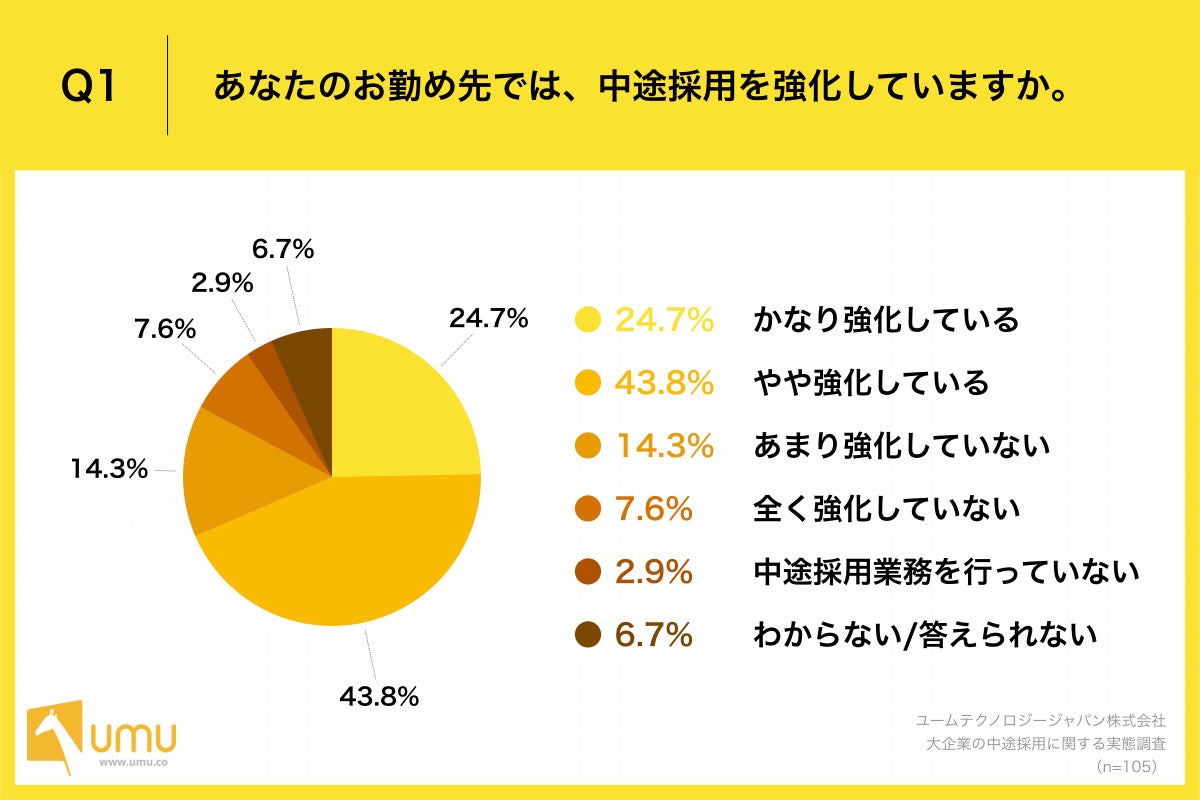 Q1.あなたのお勤め先では、中途採用を強化していますか。