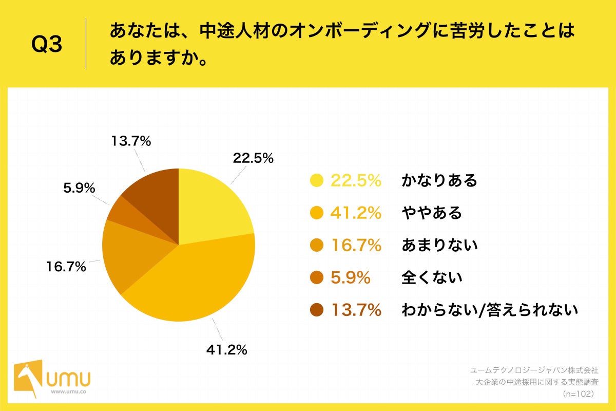 Q3.あなたは、中途人材のオンボーディングに苦労したことはありますか。