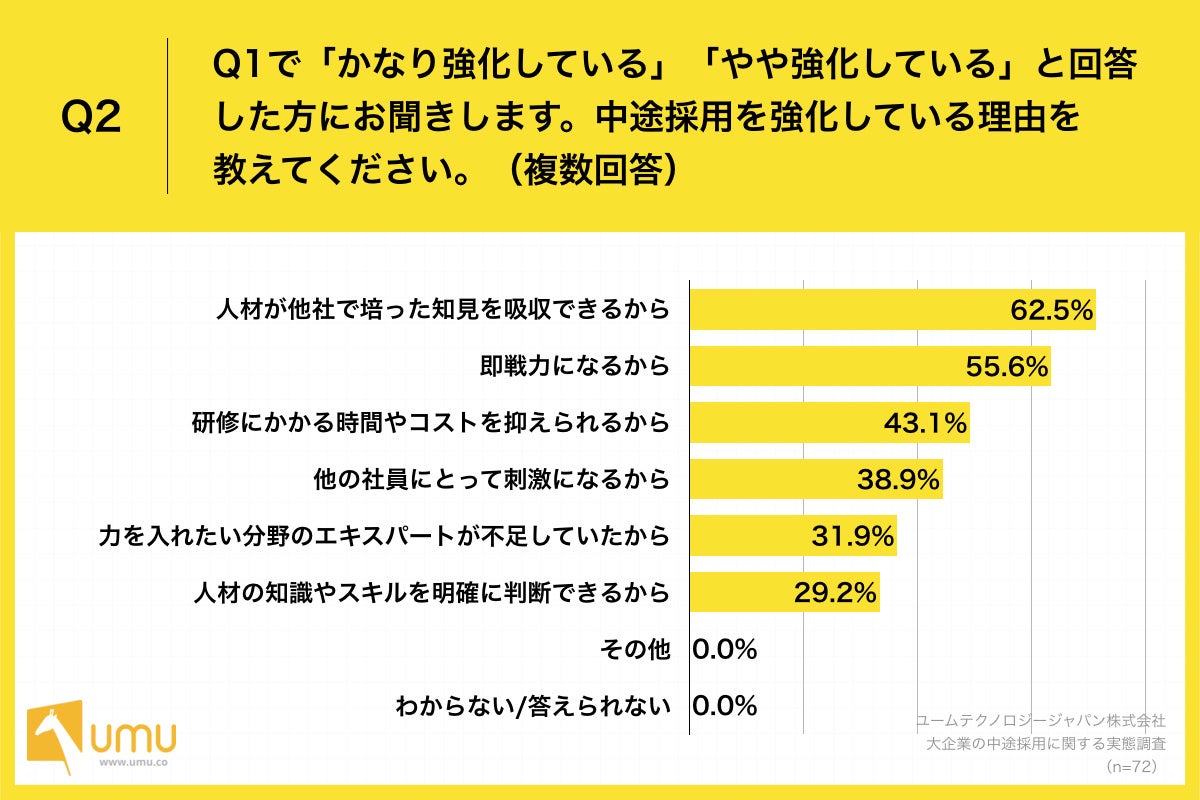 Q2.中途採用を強化している理由を教えてください。（複数回答）