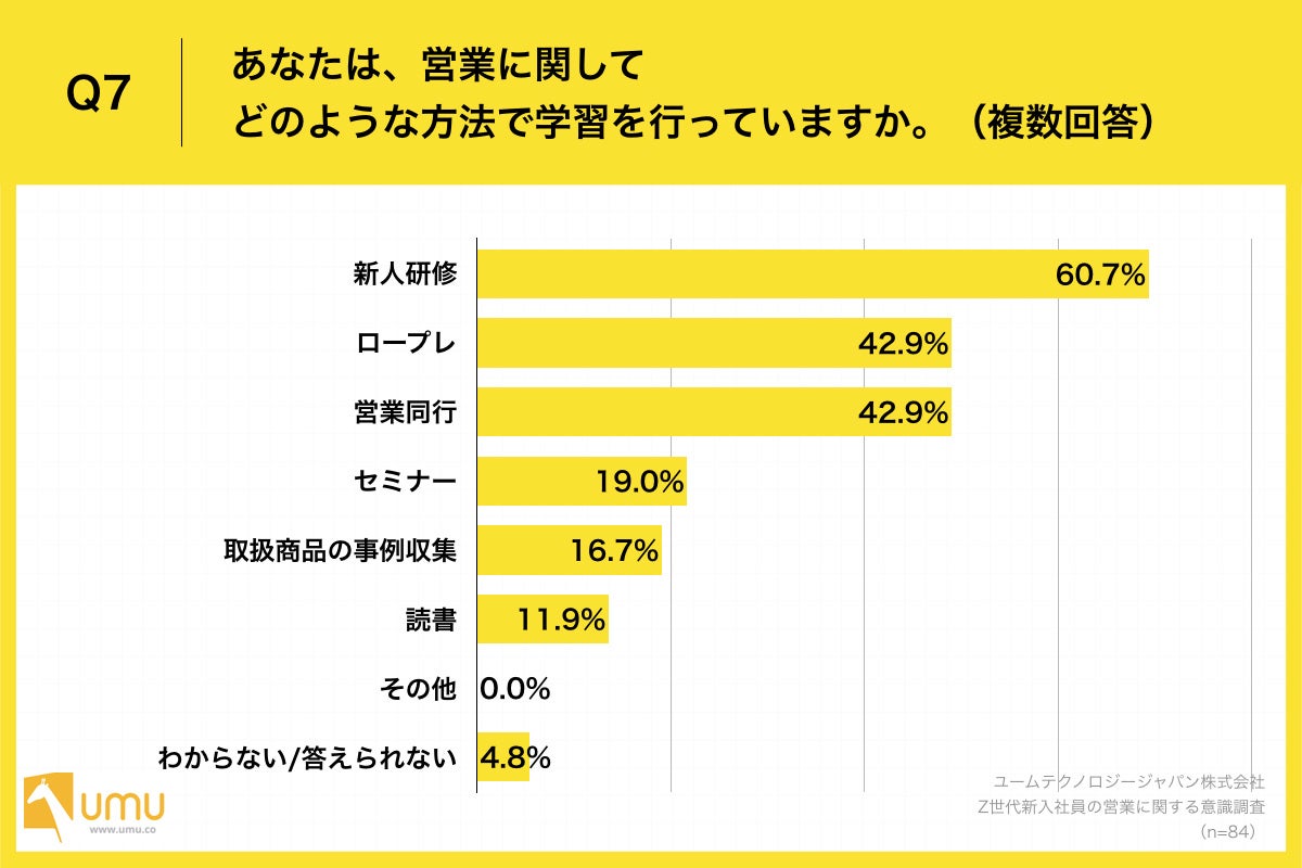 Q7.あなたは、営業に関してどのような方法で学習を行っていますか。（複数回答）