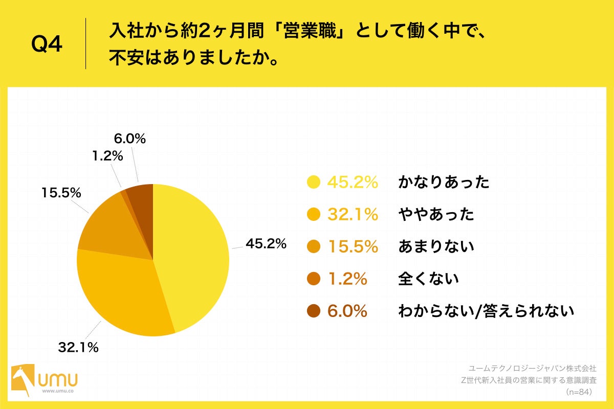 Q4.入社から約2ヶ月間「営業職」として働く中で、不安はありましたか。