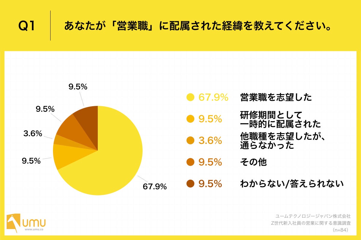 Z世代新入社員、コロナ禍での「はじめて営業」】77.3％が営業として