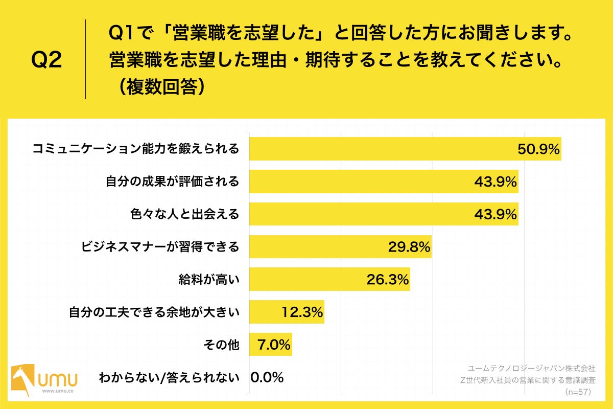 Q2.営業職を志望した理由・期待することを教えてください。（複数回答）