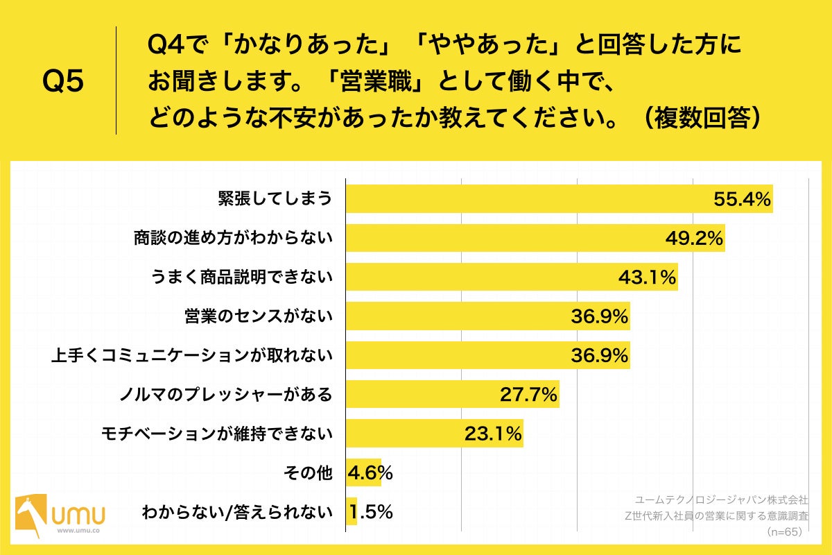 Q4.入社から約2ヶ月間「営業職」として働く中で、不安はありましたか。