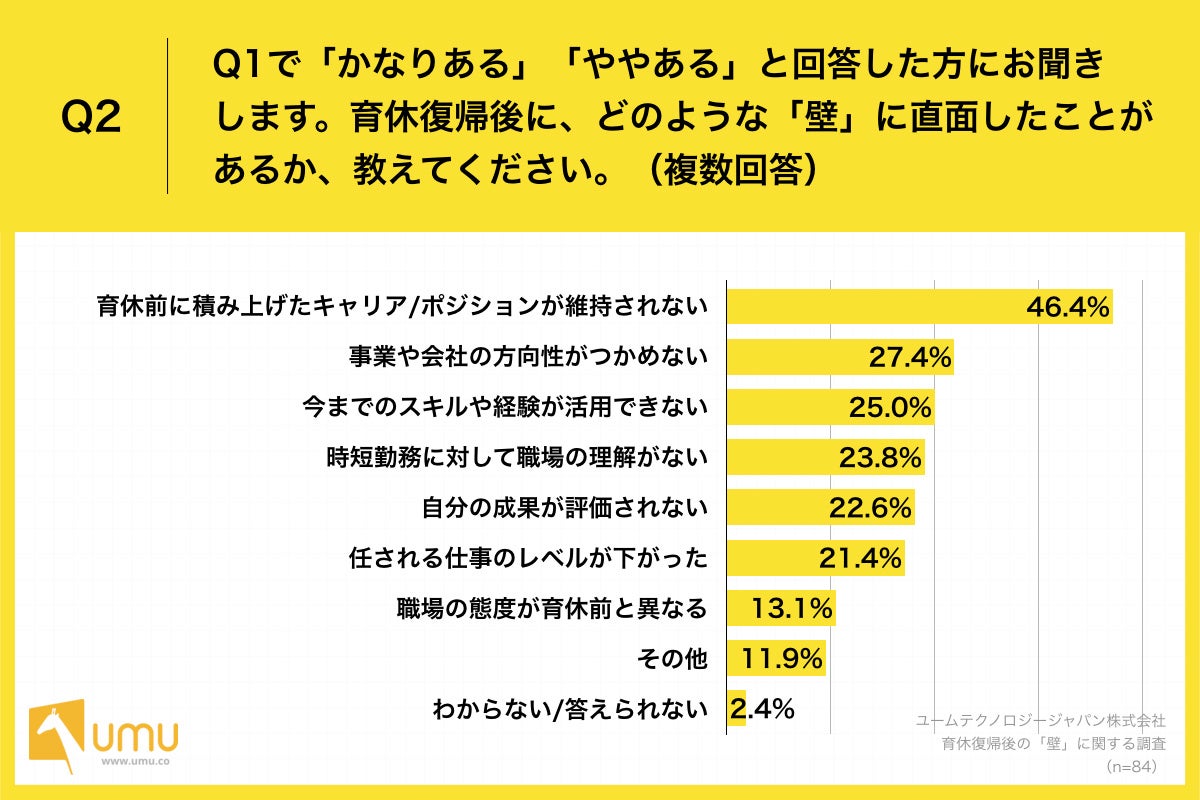 Q2.育休復帰後に、どのような「壁」に直面したことがあるか、教えてください。（複数回答）