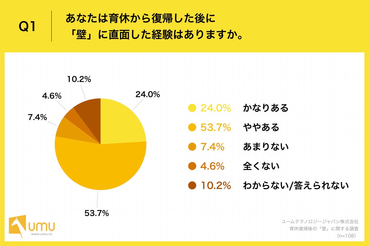 Q1.あなたは育休から復帰した後に「壁」に直面した経験はありますか。