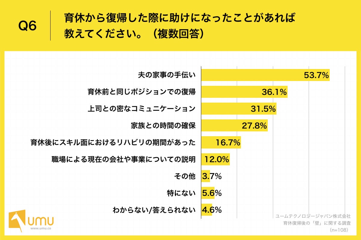 Q6.育休から復帰した際に助けになったことがあれば教えてください。（複数回答）